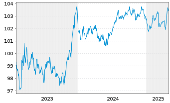 Chart RWE AG Medium Term Notes v.23(28/29) - 5 Years