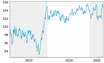 Chart RWE AG Medium Term Notes v.23(34/35) - 5 Years