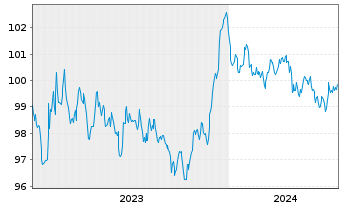 Chart Becton Dickinson Euro Fin.Sarl EO-Nts. 2023(23/29) - 5 Years