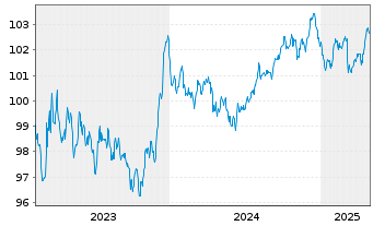 Chart Becton Dickinson Euro Fin.Sarl EO-Nts. 2023(23/29) - 5 années