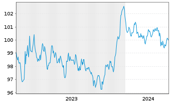 Chart Becton Dickinson Euro Fin.Sarl EO-Nts. 2023(23/29) - 5 années