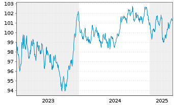 Chart ING Bank N.V. EO-M.-T. Mortg.Cov.Bds 23(33) - 5 Jahre