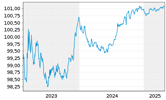 Chart UniCredit Bk Czech R.+Slov.as Cov.Bs 2023(26) - 5 Years