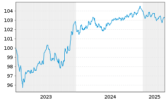 Chart Ford Motor Credit Co. LLC EO-Med.T.Nts 2023(23/27) - 5 Years