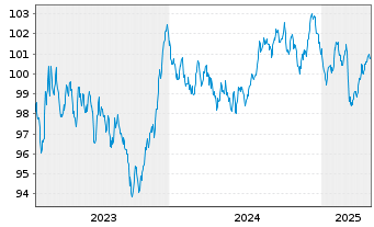 Chart Kreditanst.f.Wiederaufbau Med.Term Nts. v.23(33) - 5 Years