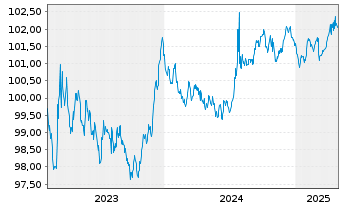 Chart Instituto de Credito Oficial EO-Med.T.Nts 2023(27) - 5 années