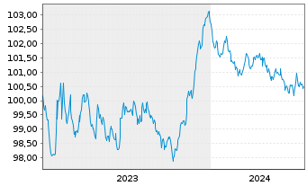 Chart Sage Group PLC, The EO-Medium Term Nts 2023(23/28) - 5 Years