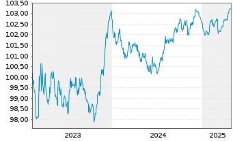 Chart Sage Group PLC, The EO-Medium Term Nts 2023(23/28) - 5 années