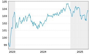 Chart General Motors Financial Co. EO-MTN. 2023(23/29) - 5 années