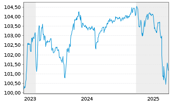 Chart INEOS Finance PLC EO-Notes 2023(23/28) Reg.S - 5 Jahre