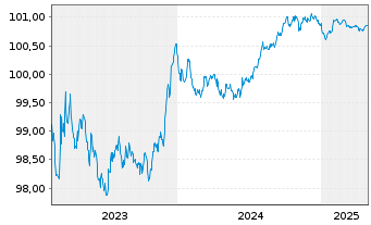 Chart DNB Bank ASA EO-FLR Non-Pref. MTN 23(26/27) - 5 Years