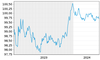 Chart DNB Bank ASA EO-FLR Non-Pref. MTN 23(26/27) - 5 Years