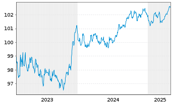 Chart Svenska Handelsbanken AB EO-Preferred MTN 2023(28) - 5 Years