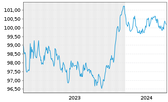 Chart Svenska Handelsbanken AB EO-Preferred MTN 2023(28) - 5 années