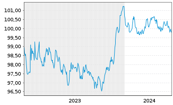 Chart Svenska Handelsbanken AB EO-Preferred MTN 2023(28) - 5 Years