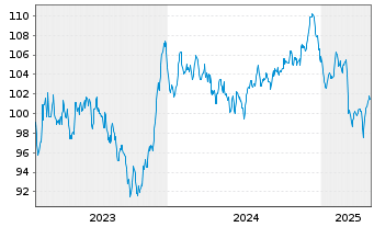 Chart East Japan Railway Co. EO-Med.Term Notes 2023(43) - 5 Jahre