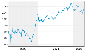 Chart ING Groep N.V. EO-FLR Med.T.Nts 23(29/35) - 5 années