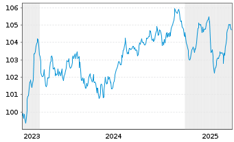 Chart ENEL Finance Intl N.V. EO-Med.Term Notes 23(23/31) - 5 années