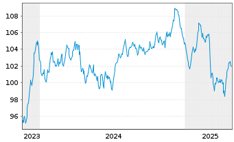 Chart ENEL Finance Intl N.V. EO-Med.Term Notes 23(23/43) - 5 Jahre