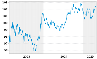 Chart Nordea Mortgage Bank PLC Term Cov.Bds 2023(30) - 5 Years