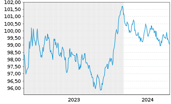 Chart Nordea Mortgage Bank PLC Term Cov.Bds 2023(30) - 5 années