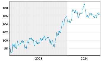 Chart B.A.T. Netherlands Finance BV EO-MTN. 2023(23/31) - 5 Jahre