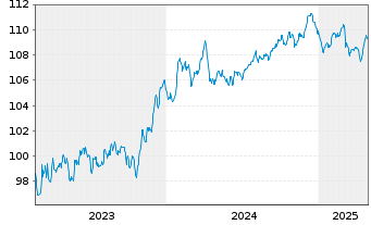 Chart B.A.T. Netherlands Finance BV EO-MTN. 2023(23/31) - 5 Jahre