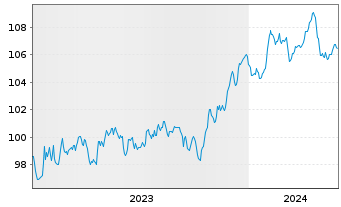 Chart B.A.T. Netherlands Finance BV EO-MTN. 2023(23/31) - 5 années