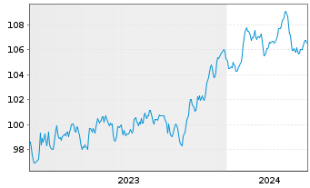 Chart B.A.T. Netherlands Finance BV EO-MTN. 2023(23/31) - 5 Jahre