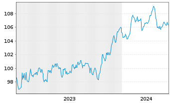 Chart B.A.T. Netherlands Finance BV EO-MTN. 2023(23/31) - 5 Years