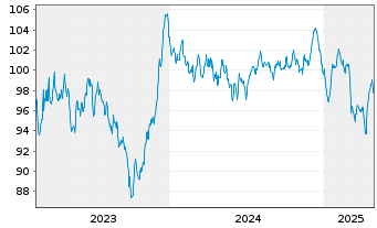 Chart Siemens Finan.maatschappij NV EO-MTN. 2023(42/43) - 5 Years