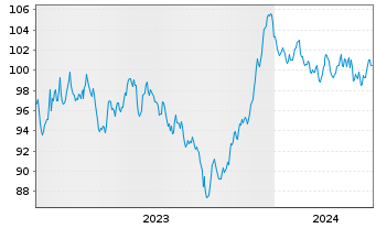 Chart Siemens Finan.maatschappij NV EO-MTN. 2023(42/43) - 5 années