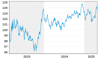 Chart Siemens Finan.maatschappij NV EO-MTN. 2023(31/31) - 5 années