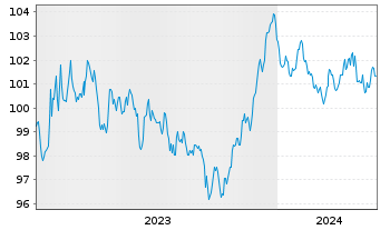 Chart Siemens Finan.maatschappij NV EO-MTN. 2023(31/31) - 5 Jahre