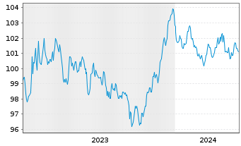 Chart Siemens Finan.maatschappij NV EO-MTN. 2023(31/31) - 5 années