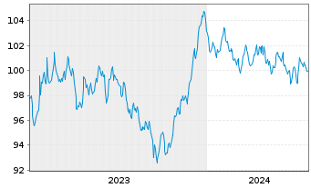 Chart Siemens Finan.maatschappij NV EO-MTN. 2023(35/36) - 5 années