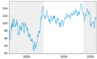 Chart Siemens Finan.maatschappij NV EO-MTN. 2023(35/36) - 5 années