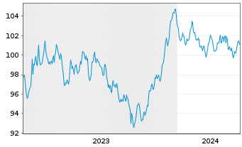 Chart Siemens Finan.maatschappij NV EO-MTN. 2023(35/36) - 5 années
