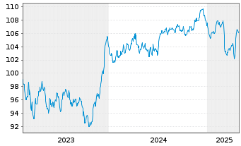 Chart ProLogis Intl Funding II S.A. EO-MTN. 2023(23/35) - 5 Years