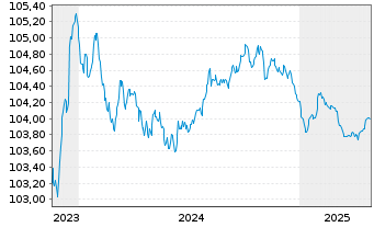 Chart Credit Suisse AG EO-Medium-Term Notes 2023(26) - 5 Years