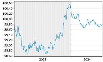 Chart AT & T Inc. EO-Notes 2023(23/25) - 5 Jahre