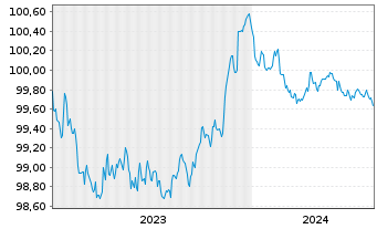 Chart AT & T Inc. EO-Notes 2023(23/25) - 5 Years