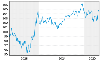 Chart AT & T Inc. EO-Notes 2023(23/31) - 5 Years