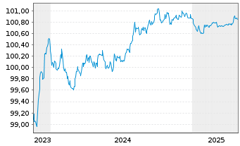 Chart Orsted A/S EO-Medium-Term Nts 2023(23/26) - 5 années