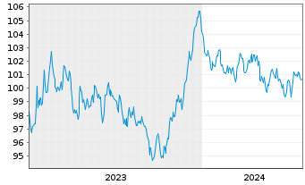 Chart Unilever Fin. Netherlands B.V. EO-MTN. 2023(23/35) - 5 Years