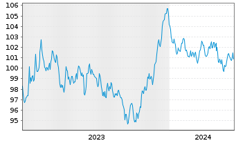 Chart Unilever Fin. Netherlands B.V. EO-MTN. 2023(23/35) - 5 Jahre