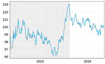 Chart Unilever Fin. Netherlands B.V. EO-MTN. 2023(23/31) - 5 Years