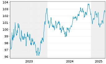 Chart Unilever Fin. Netherlands B.V. EO-MTN. 2023(23/31) - 5 Jahre