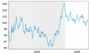 Chart Unilever Fin. Netherlands B.V. EO-MTN. 2023(23/31) - 5 années