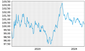 Chart Roche Finance Europe B.V. EO-Med.T.Nts 2023(23/29) - 5 années